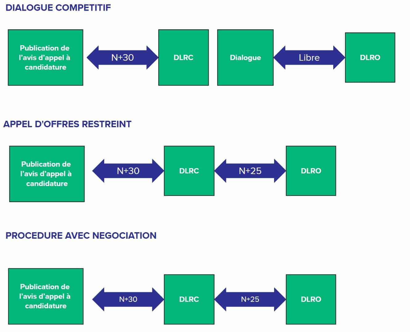 Delais procedure formalisee DIMOXILO